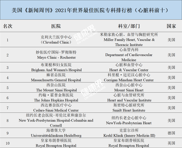 2021世界最佳医院排行榜出炉，2000家医院六大专科见高低