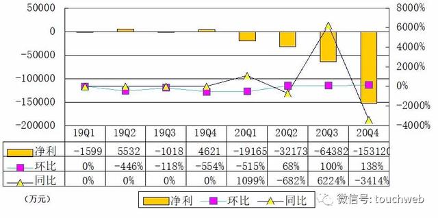 逸仙电商季报图解：营收同比增72% 寻找下一个完美日记