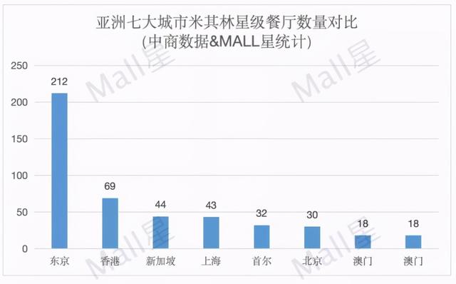 米其林星级餐厅进上海，该选择哪些购物中心？