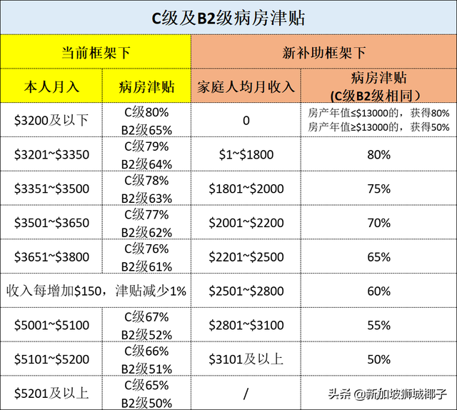 新加坡住院费用有变化！这些人看病将有80%的补贴