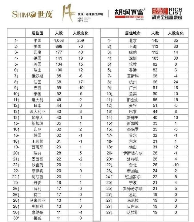 城市24小时 | 谁是“十亿美金企业家之都”