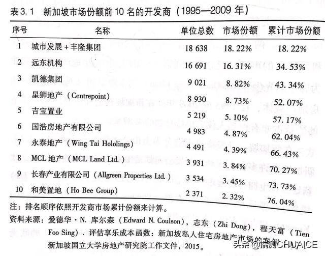 新加坡房地产50年