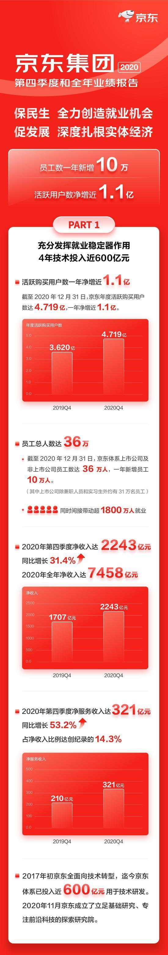 京东发布2020成绩单：全年收入7458亿元，新增活跃用户近1.1亿