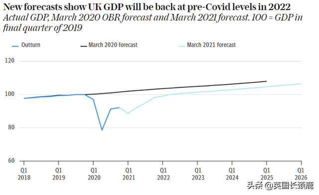 全英大部分地区感染率明显下降！疫苗接种加速英国经济复苏