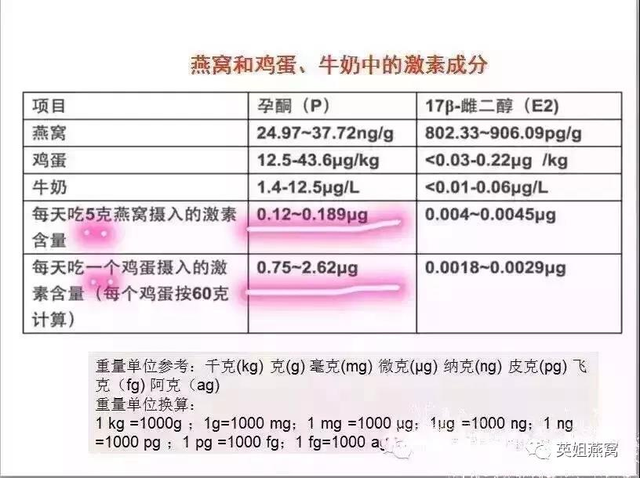 燕窝和鸡蛋银耳一样的？六百年皇家历史和科学根据告诉您真相