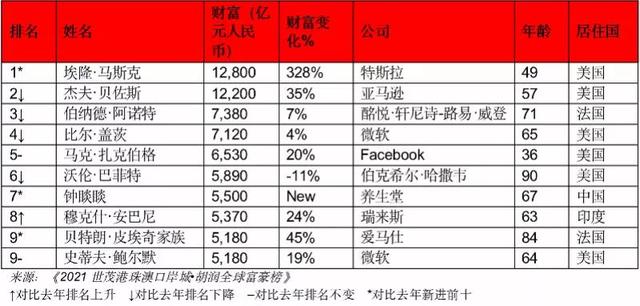 刚刚发布！中国企业家首登全球富豪前十