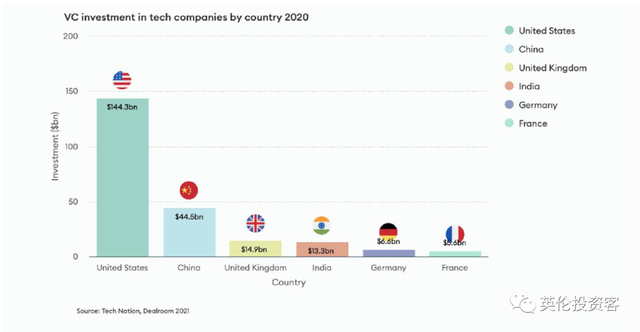 英国发布重磅科技报告！无悬念欧洲第一，独角兽全面井喷