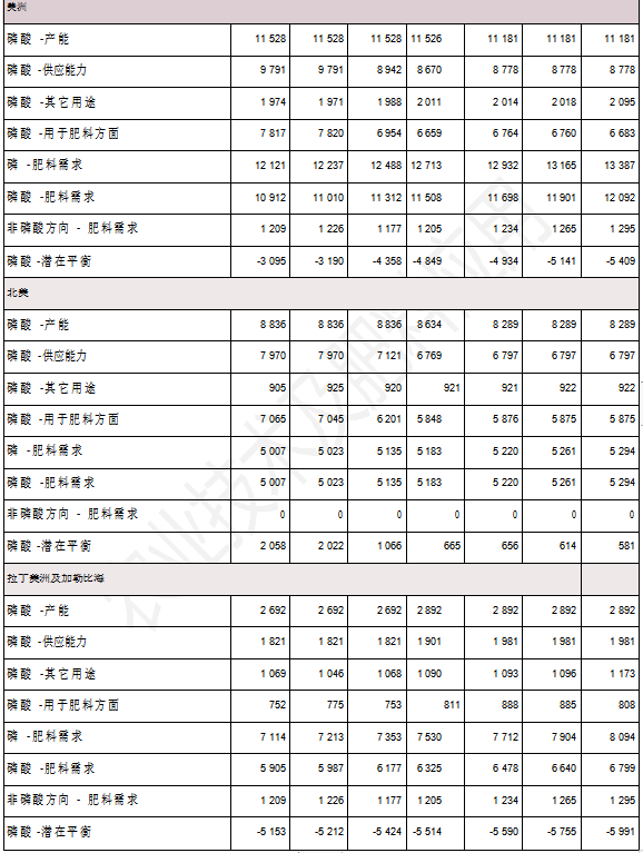 全球肥料发展趋势及2022年展望