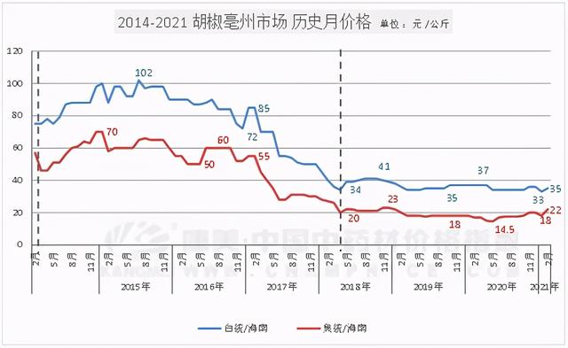 中药材品种分析：胡椒的反弹能持久吗？