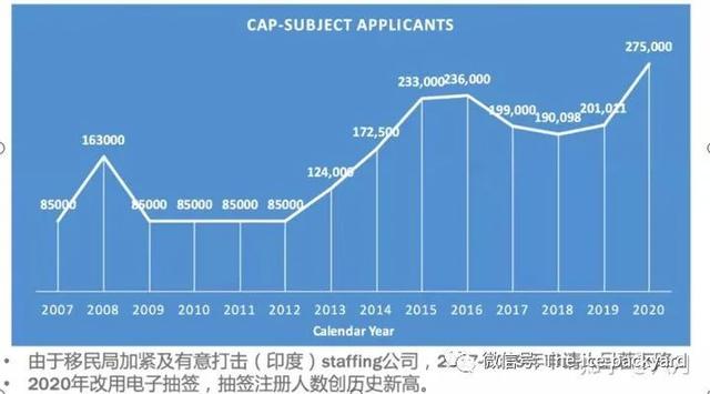 2021年美国H-1B申请过程