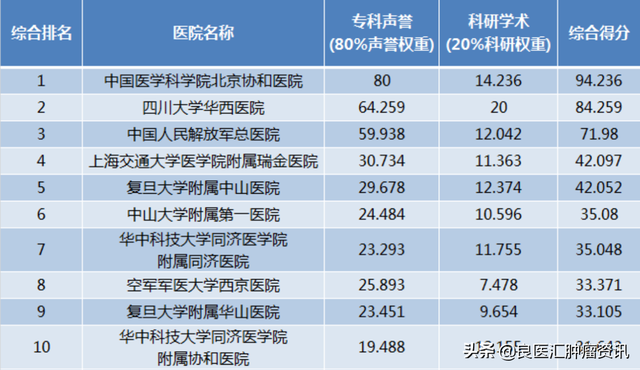 2021世界最佳医院排行榜里 为什么没有1家中国医院？