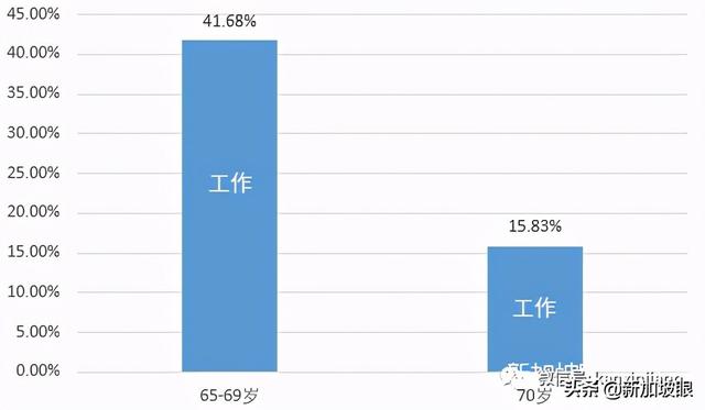 新加坡法定退休年龄上调到63岁！CPF缴交率也将调高