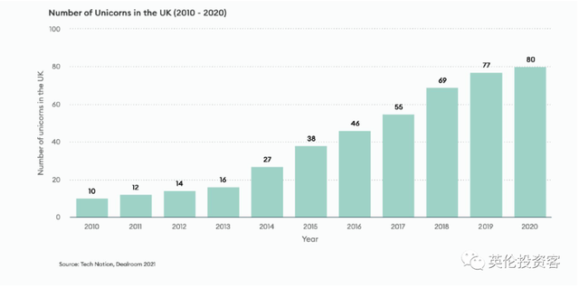 英国发布重磅科技报告！无悬念欧洲第一，独角兽全面井喷