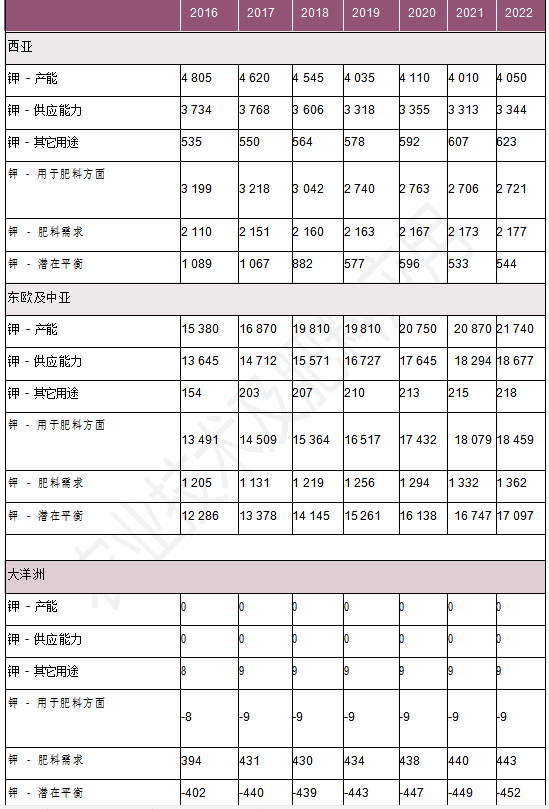 全球肥料发展趋势及2022年展望