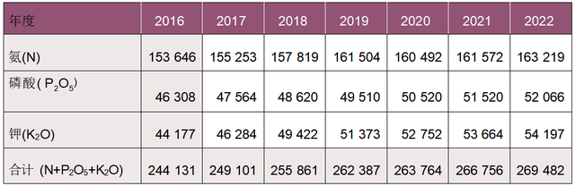 全球肥料发展趋势及2022年展望