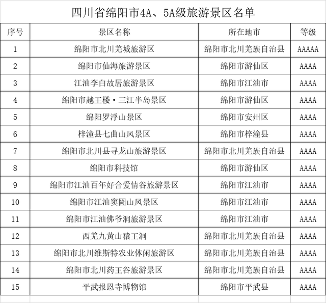 四川省绵阳市4A、5A级旅游景区名录，喜欢的收藏