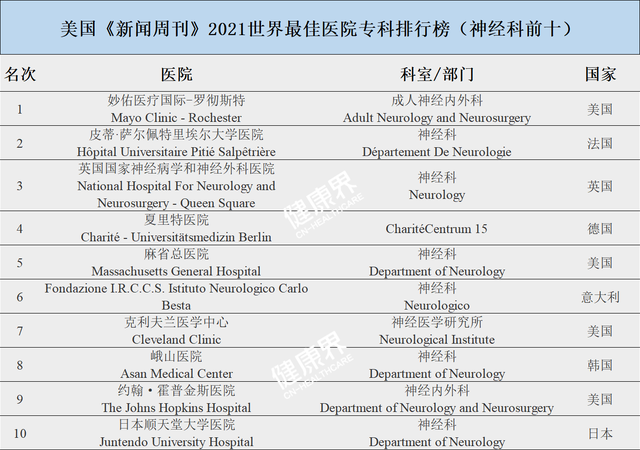 2021世界最佳医院排行榜出炉，2000家医院六大专科见高低