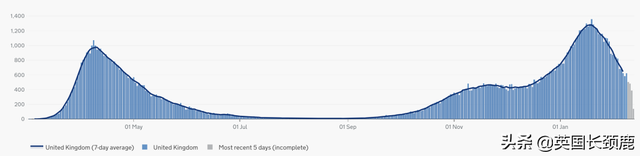 全英大部分地区感染率明显下降！疫苗接种加速英国经济复苏