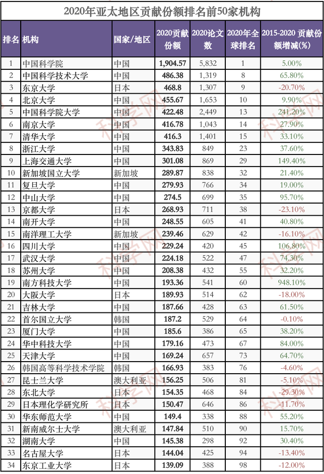 中国学术机构贡献份额暴涨！2021亚太地区自然指数出炉