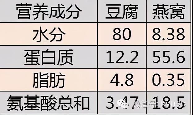 燕窝和鸡蛋银耳一样的？六百年皇家历史和科学根据告诉您真相