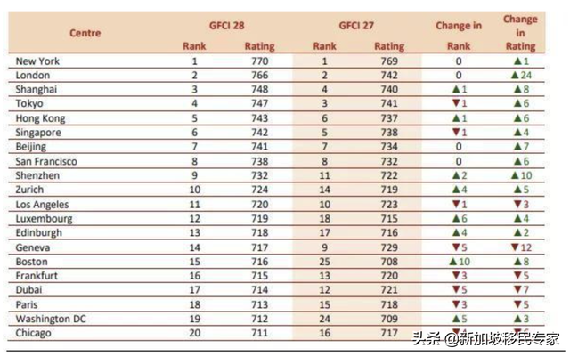 2020全球综合城市实力排名：新加坡名列第五