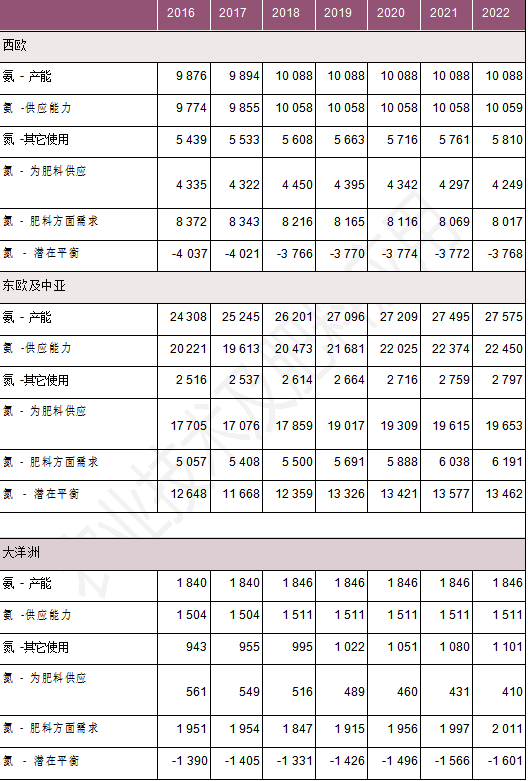 全球肥料发展趋势及2022年展望