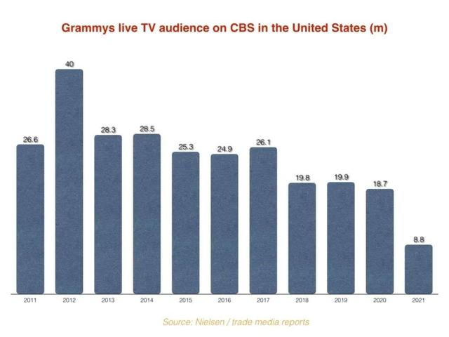 先声周报 | 格莱美获最低收视，独立音乐市场首突破10亿美元