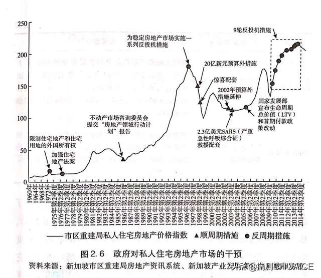 新加坡房地产50年