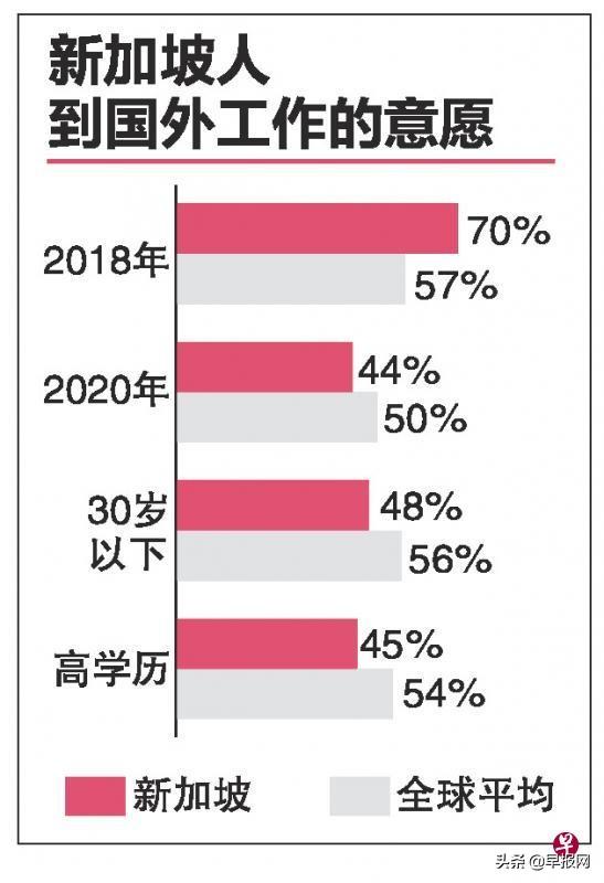 全球10大最具吸引力工作地点 新加坡首次上榜