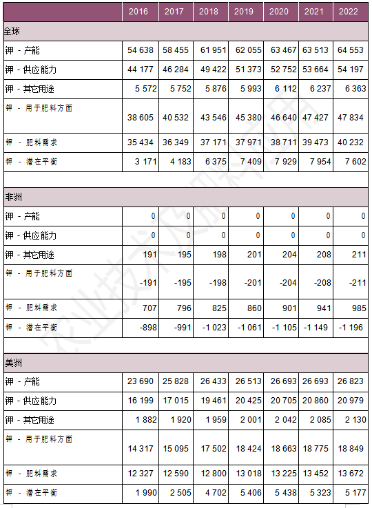 全球肥料发展趋势及2022年展望