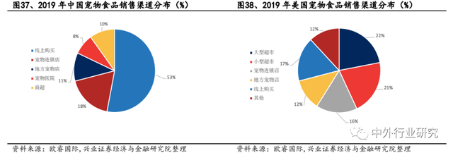 对标美国宠物食品，国产品牌如何弯道超车？