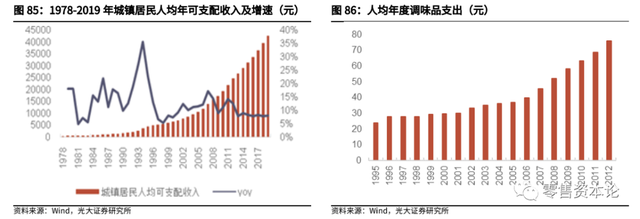 千亿级复合调味品市场，未来空间有多大？