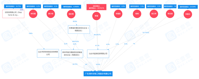 毛利润畸高、周转率落后，润科生物获深交所问询