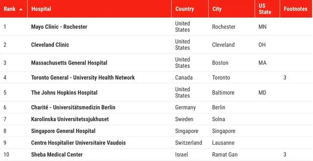 世界医院排行榜单公布！梅奥诊所第一，中国医院无一上榜？