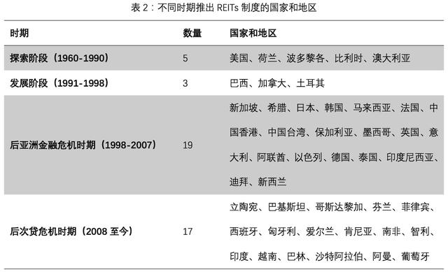 公募REITs，箭在弦上：一文详解REITs历史、现状和市场前景