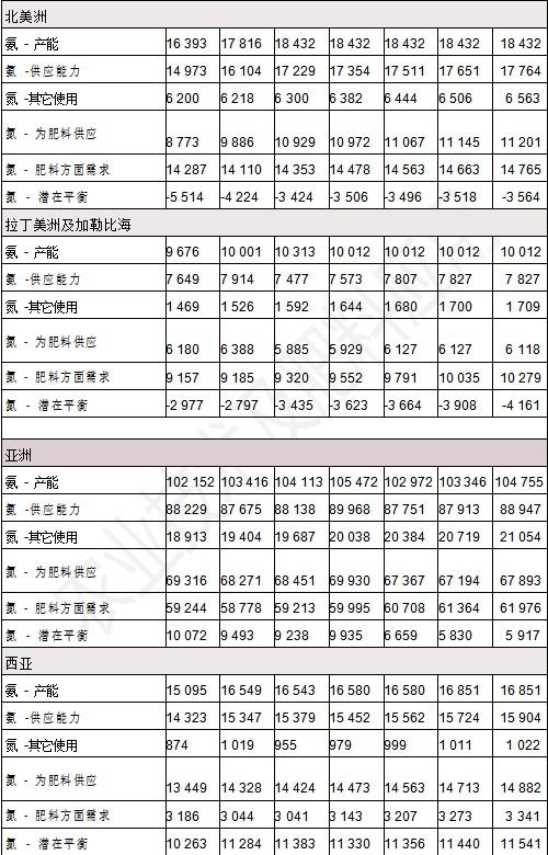 全球肥料发展趋势及2022年展望