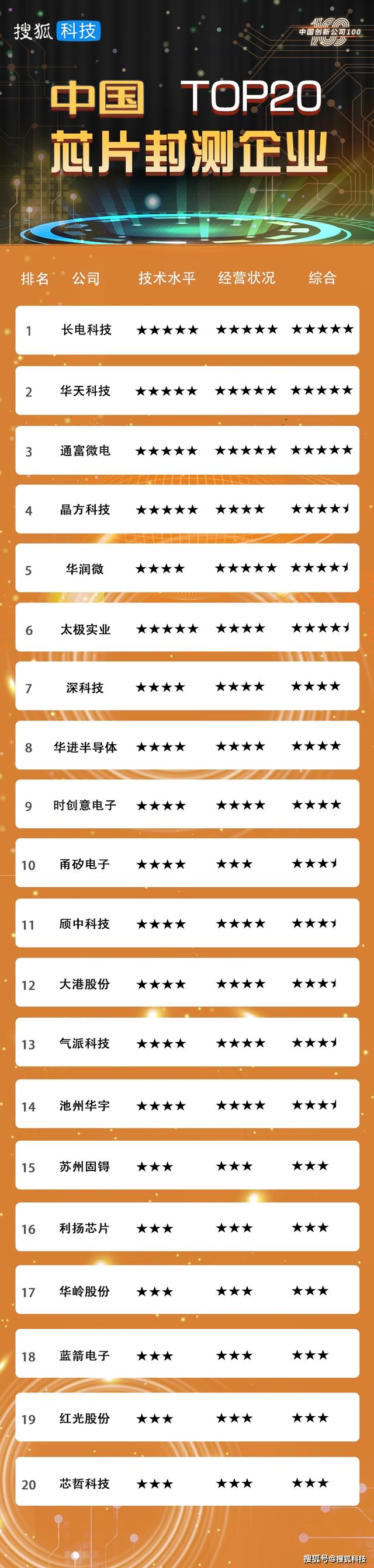 【中国创新公司100】芯片封测榜出炉：长电力压华润微夺冠
