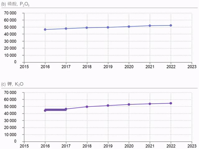 全球肥料发展趋势及2022年展望