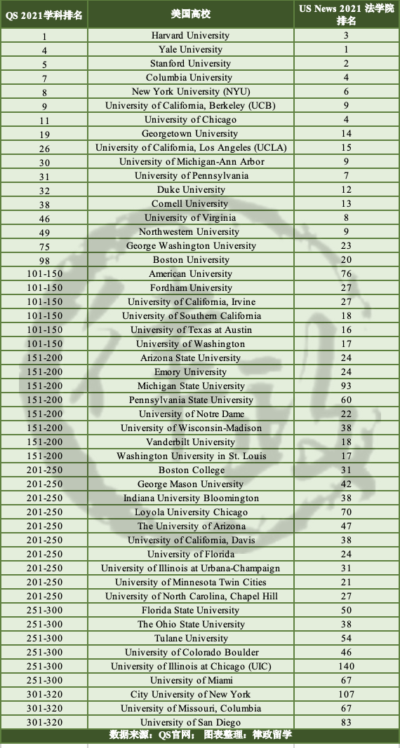 QS 2021全球法学排名公布！大陆这7所高校进入前100