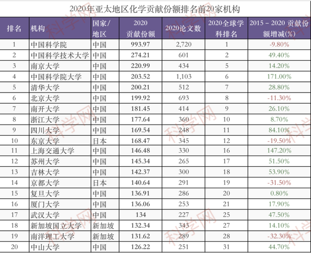 中国学术机构贡献份额暴涨！2021亚太地区自然指数出炉