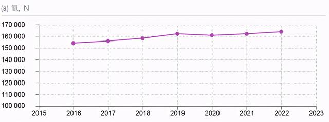 全球肥料发展趋势及2022年展望