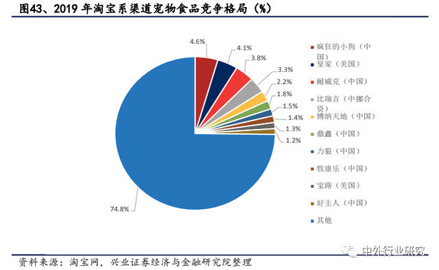 对标美国宠物食品，国产品牌如何弯道超车？