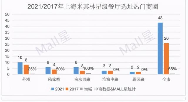 米其林星级餐厅进上海，该选择哪些购物中心？