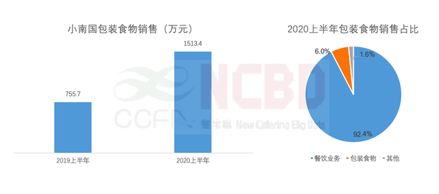 NCBD×CCFA | 餐饮零售报告全文（3万字，建议收藏）