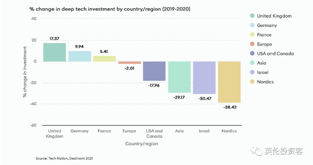 英国发布重磅科技报告！无悬念欧洲第一，独角兽全面井喷