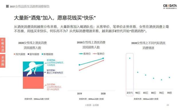 报告｜2021女性消费：近四成把酒当快乐水 超六成化妆看心情