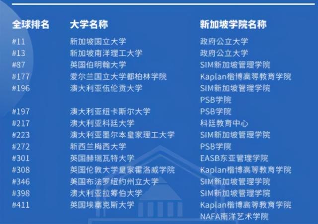 亚洲藤校录取率最高！那些你不知道的新加坡留学优势......