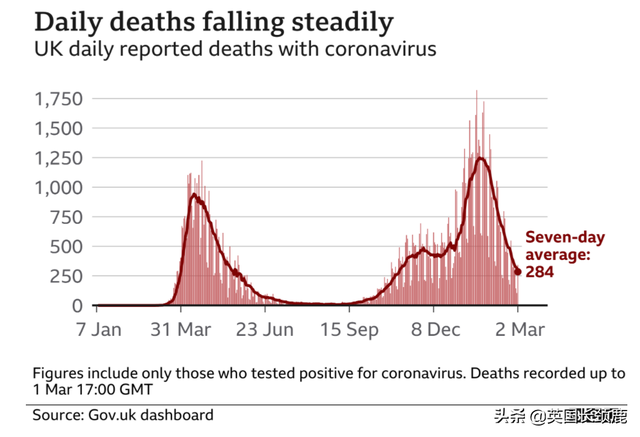 全英大部分地区感染率明显下降！疫苗接种加速英国经济复苏