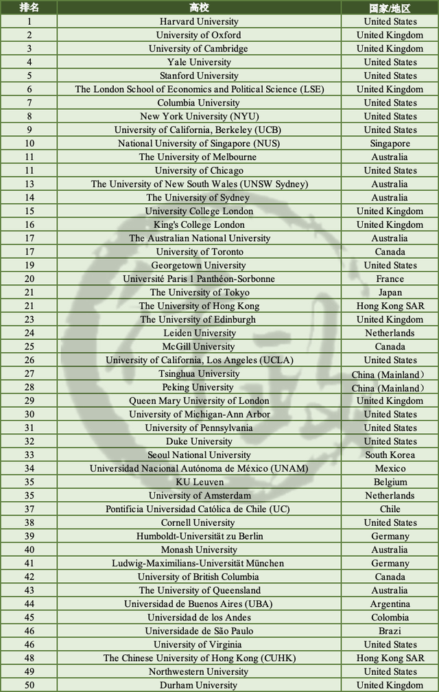 QS 2021全球法学排名公布！大陆这7所高校进入前100