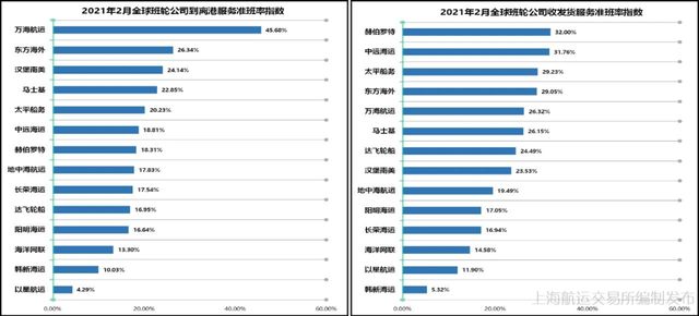 21%！准班率再创新低！船期太乱！多家船司推出新亚洲航线